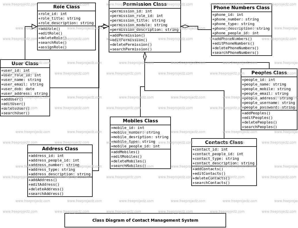 Contact Information Systems Diagram The Contact Process